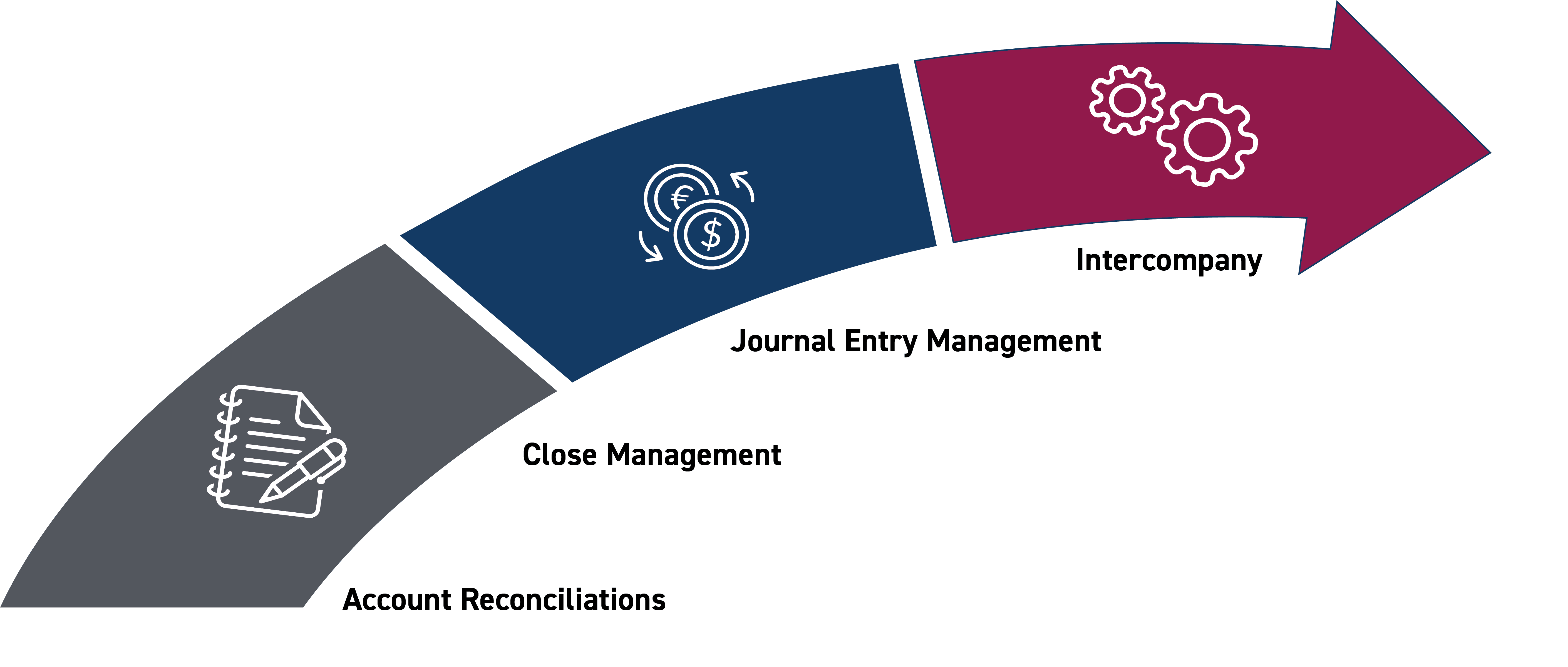 Intercompany Accounting Best Practices | Trintech