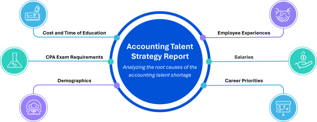 From the National Pipeline Advisory Group: the root causes of the accounting talent shortage include cost and time of education, CPA exam requirements, demongraphics, employee experiences, salaries and career priorities.
