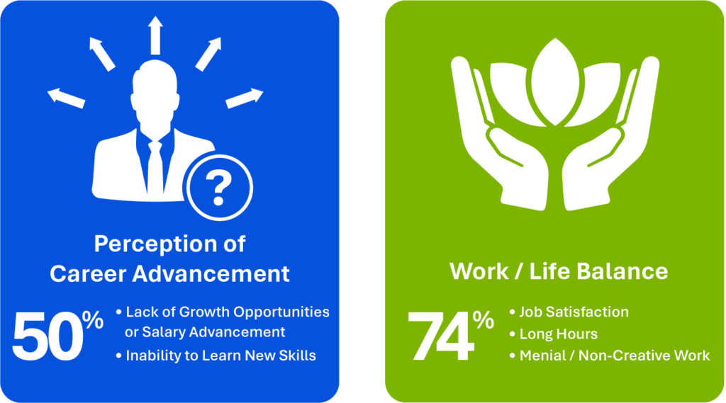 From Institute of Management Accountants and Robert Half:    -50% of accountants leave jobs due to a lack of career growth opportunities or inability to learn new skills
-74% of accountants say they left jobs due to work-life balance issues with a lack of job satisfaction and long hours